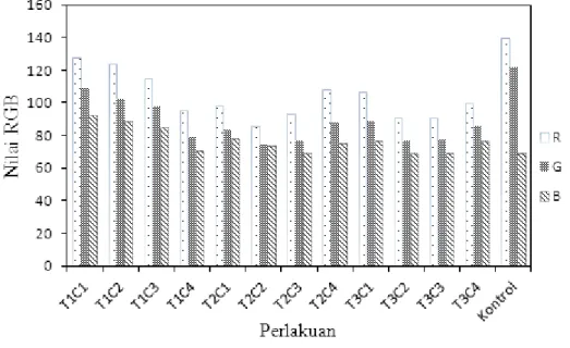 Gambar 1. Grafik intensitas warna RGB