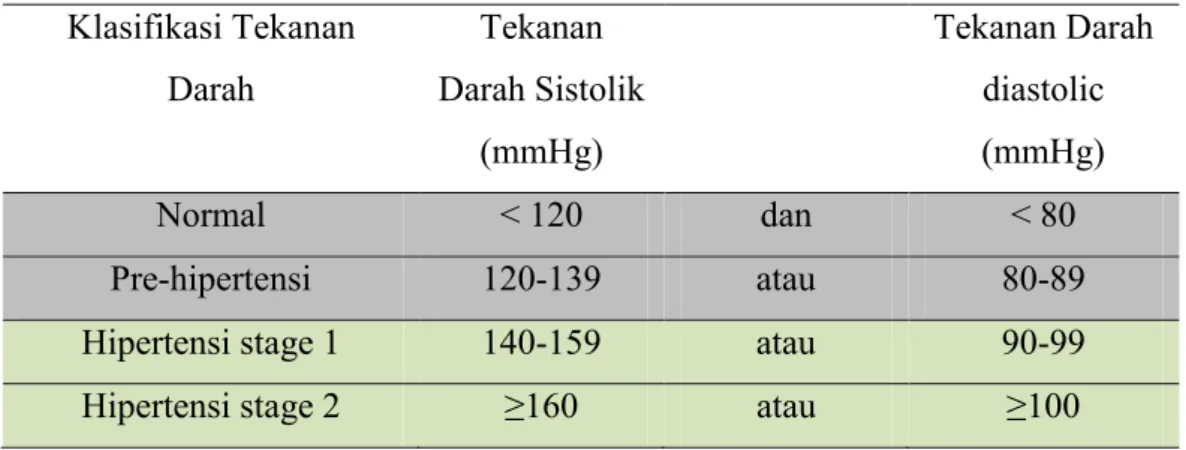 Tabel 1. Klasifikasi Tekanan Darah menurut JNC VII  Klasifikasi Tekanan  Darah  Tekanan  Darah Sistolik  (mmHg)  Tekanan Darah diastolic (mmHg)  Normal  &lt; 120  dan  &lt; 80  Pre-hipertensi  120-139  atau  80-89 