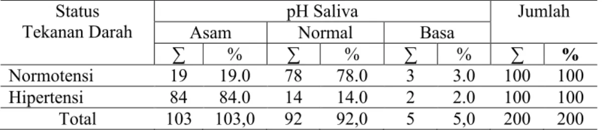 Tabel 2. Distribusi Sampel Menurut Status Tekanan Darah dan pH Saliva  Status  