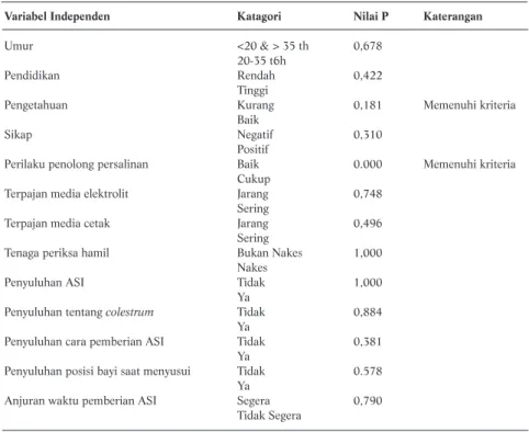 Tabel 1. Hasil Analisis Bivariat