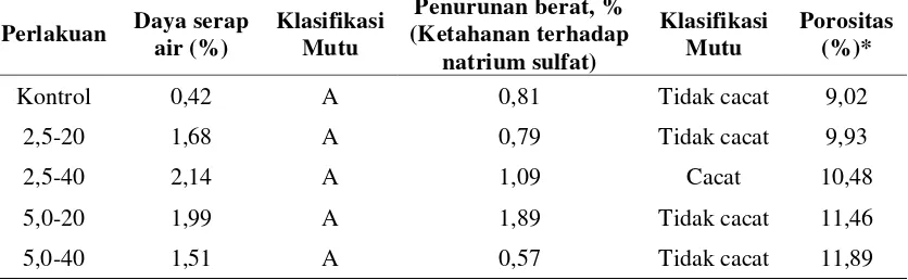 Tabel 8. Hasil pengujian sifat mekanis serta klasifikasi mutunya menurut SNI 03-0691-1996