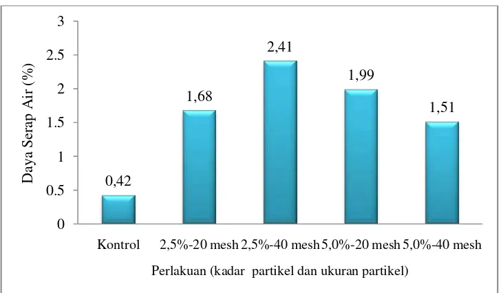 Gambar 4. Grafik persentase paving block daya serap air pada beberapa perlakuan kadar partikel dan ukuran partikel
