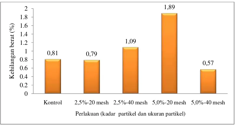 Gambar 6.Grafik penurunan berat akibat perendaman dengan natrium sulfat pada beberapa perlakuan kadar partikel dan ukuran partikel