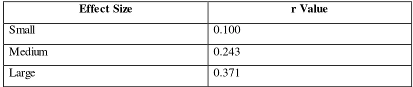 Table 3.5 The Scale of Effect Size 