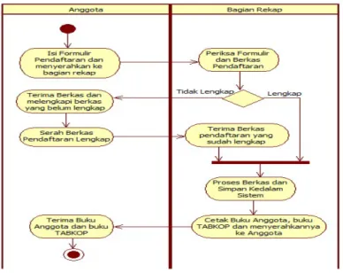 Gambar 3 Diagram Aktivitas Pendaftaran Anggota 