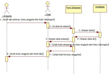 Gambar 11 Diagram Sequence Penyimpanan 