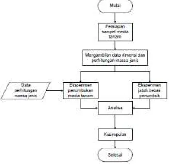 Gambar  1. Diagram alir penelitian 