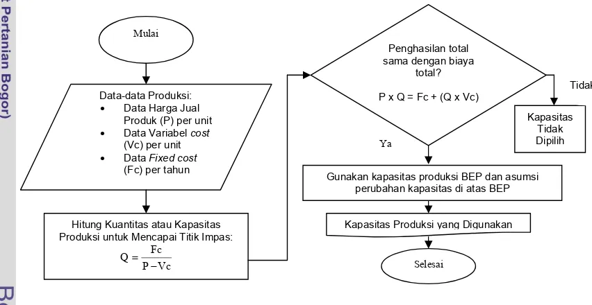Gambar 17. Diagram alir model perencanaan kapasitas produksi 