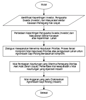 Gambar 20. Diagram alir model resolusi konflik stakeholders  
