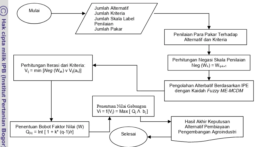 Gambar 21. Diagram alir model penilaian komitmen stakeholders  