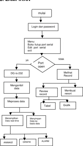 Gambar 7. Blok diagram sistem RTU 