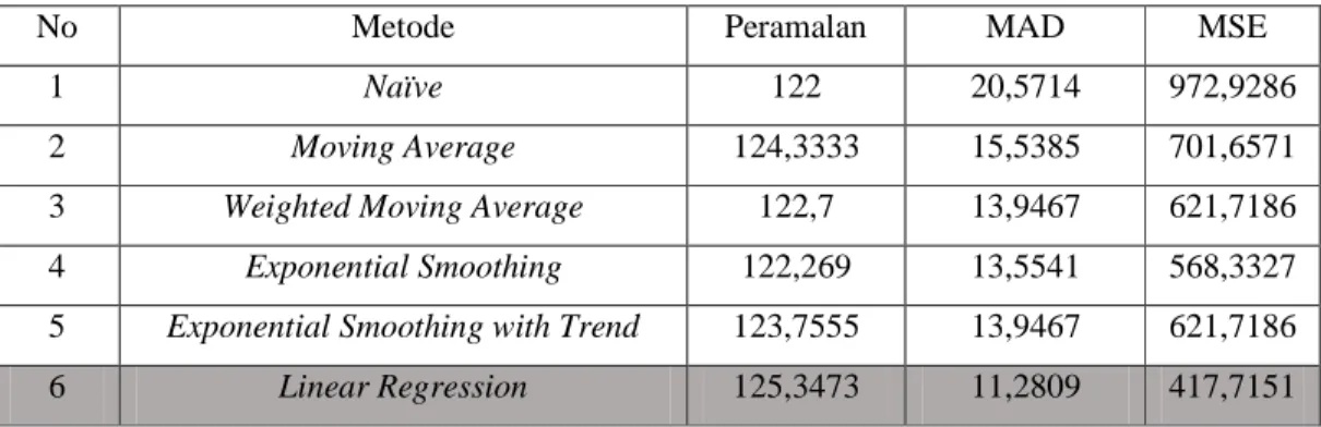 Tabel 2 Perbandingan Metode Peramalan Permintaan 