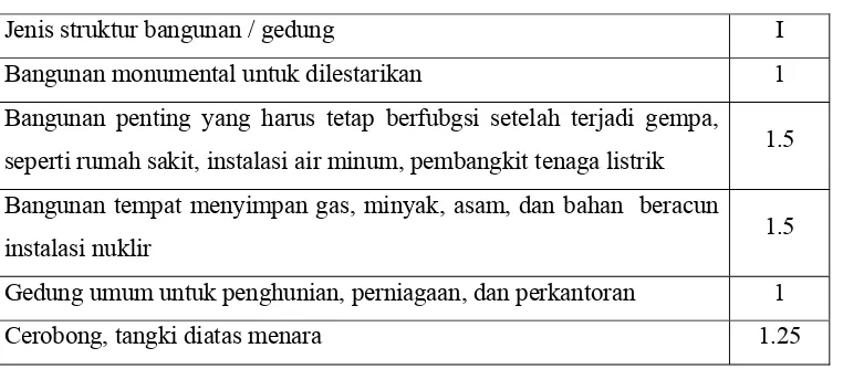 Tabel 2.1 Faktor Keutamaan Struktur (I) 