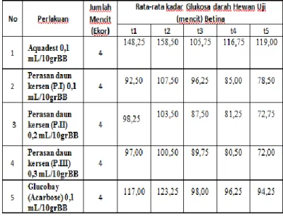 Tabel  2.  Pengaruh  pemberian  Ekstrak  Daun  Kersen  Muntingia  calabura  L.  terhadap  penurunan  kadar  glukosa  darah  pada  Mencit Betina Mus musculus 