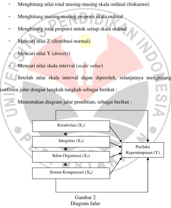 Gambar 2  Diagram Jalur Kreativitas (X1) Sistem Kompensasi (X4) Iklim Organisasi (X3) Integritas (X2)  Perilaku  Kepemimpinan (Y) 