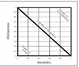 Gambar 2. Graf hubungan antara Instability dan Abstractness 