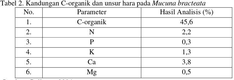 Tabel 2. Kandungan C-organik dan unsur hara pada Mucuna bracteata 