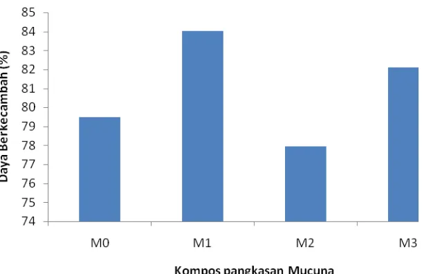 Gambar 2. Hubungan pemberian kompos pangkasan Mucuna terhadap Daya  berkecambah (%) 