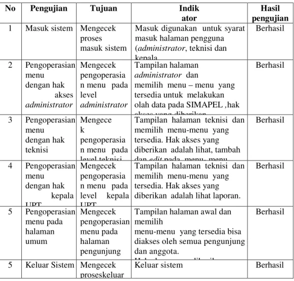 Tabel 2  Daftar Pertanyaan Kuesioner 