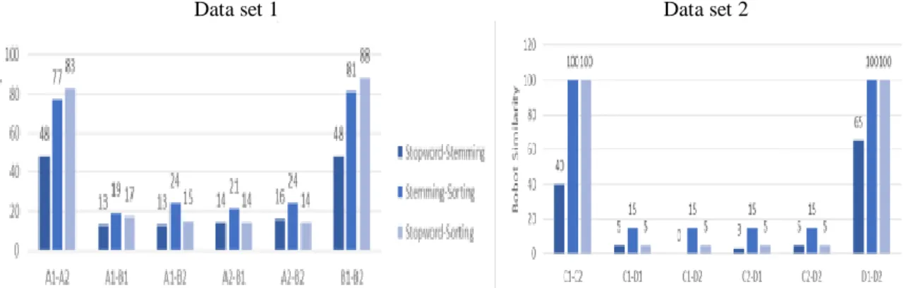 Gambar 4 menyajikan grafik pengaruh penggunaan stopword-stemming, stemming- stemming-sorting, dan stopword-sorting terhadap bobot similarity