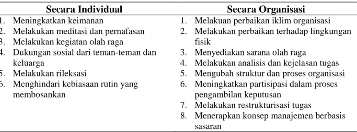 Tabel 2  Penanggulangan stres secara individual dan organisasi 