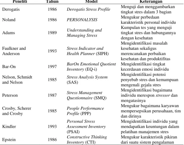 Tabel 3  Model Pengukuran Identifikasi dan Manajemen Stres (Coping Strategy) 