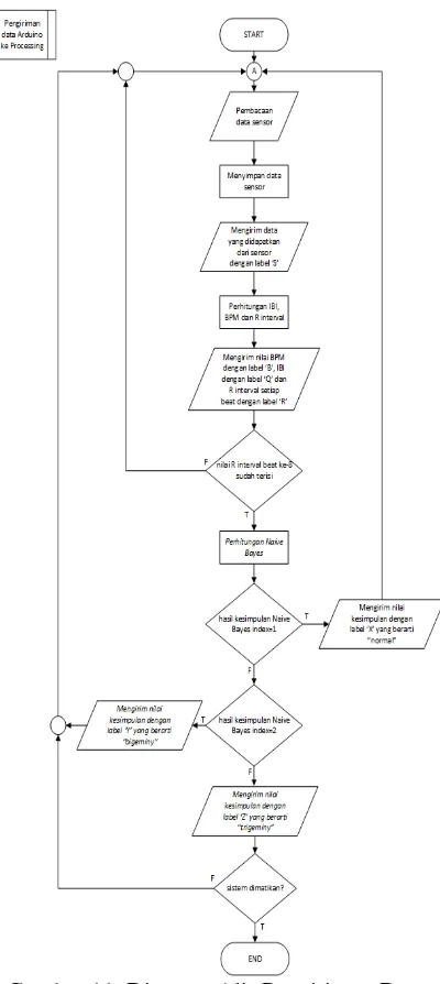 Gambar 11. Diagram Alir Pengiriman Data Arduino ke Processing 