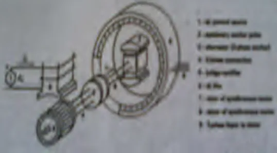 Gambar 5 Bagian-bagian motor sinkron  Motor sinkron modern dilengkapi brushless  excitation,  mirip  yang  digunakan  paga  generator  sinkron