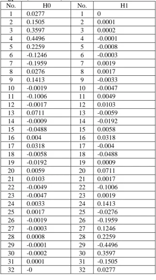 Tabel 1. Koefisien Filter analisis Lowpass dan  Higpass (H0 dan H1)  No. H0 No.  H1  1  0.0277  1  0  2  0.1505  2  0.0001  3  0.3597  3  0.0002  4  0.4496  4  -0.0001  5  0.2259  5  -0.0008  6  -0.1246  6  -0.0003  7  -0.1959  7  0.0019  8  0.0276  8  0.0