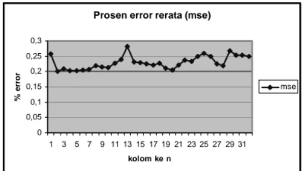 Gambar 13. Prosen error rerata hasil rekonstruksi  data image lena32.png 