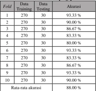 Tabel 3 Hasil akurasi skenario pengujian  Fold  Data  Training  Data  Testing  Akurasi  1  270  30  93.33 %  2  270  30  90.00 %  3  270  30  86.67 %  4  270  30  83.33 %  5  270  30  80.00 %  6  270  30  93.33 %  7  270  30  83.33 %  8  270  30  86.67 %  