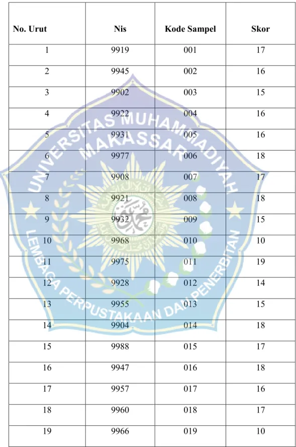 Tabel 4.1 Daftar Skor Mentah yang Dicapai oleh Sampel