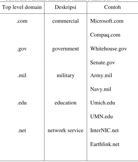 Tabel 2.1 Macam-macam Domain Name Server  Top level domain  Deskripsi  Contoh 