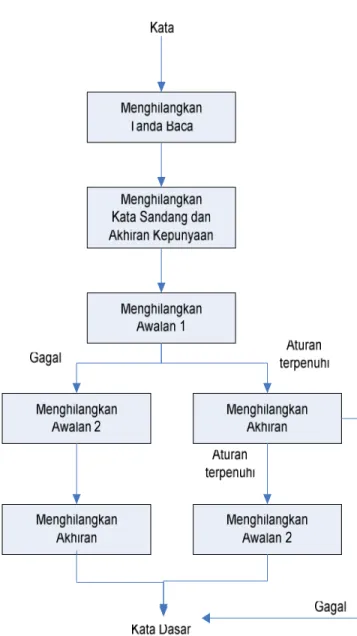 Gambar 2.7  Proses stemming algoritma Tala (Tala 2004:7) 