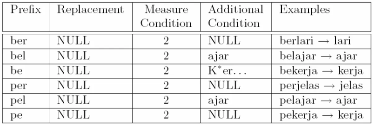Tabel 2.5 Tabel awalan 2 / cluster 4 