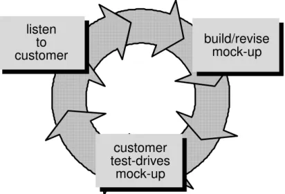 Gambar 1.1.  Sistematika Prototyping (Pressman, 1997:40) listentocustomer build/revisemock-upcustomertest-drivesmock-up