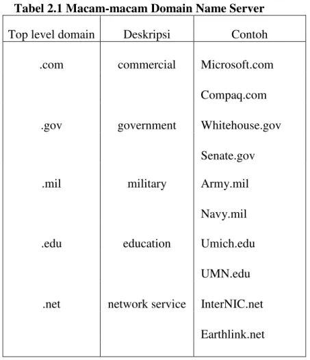 Tabel 2.1 Macam-macam Domain Name Server  Top level domain  Deskripsi  Contoh 
