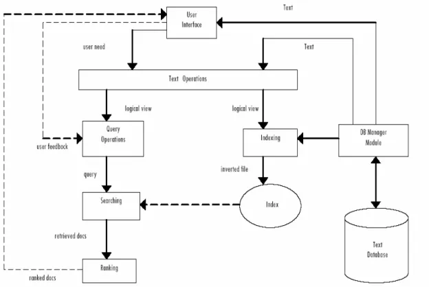 Gambar 2.6  Proses temu kembali informasi (Baesa dkk , 1998:10)  