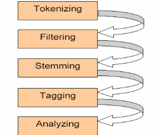 Gambar 2.7 Tahapan penambangan teks  2.7.1  Tokenizing 