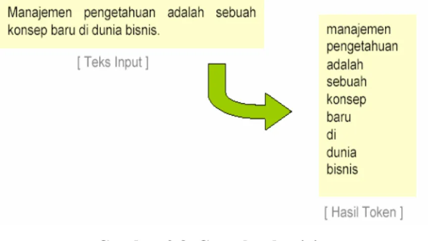 Gambar 2.8  Contoh tokenizing  2.7.2  Filtering 
