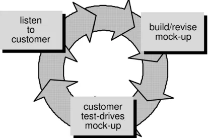 Gambar 1.1.  Sistematika Prototyping (Pressman, 1997:40) 