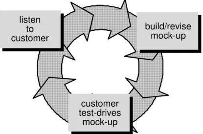 Gambar 1.1.  Sistematika Prototyping (Pressman, 1997:40) 