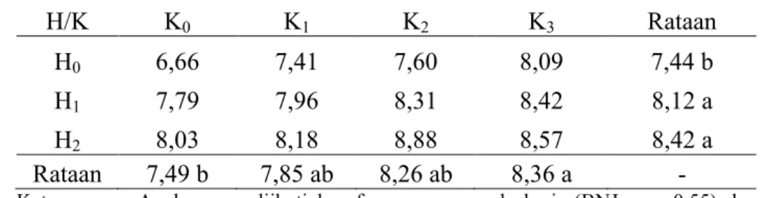 Tabel  6.  Hasil  Uji  Beda  Rataan  Pemberian  Pupuk  Herbafarm  dan  POC  Keong Mas Terhadap Berat Buah Menurut Uji BNJ