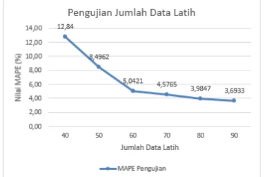 Gambar 3. Grafik Hasil Pengujian Jumlah Data Latih 