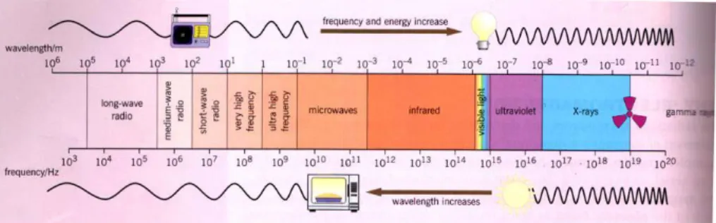 Gambar 1.  Spektrum gelombang elektromagnetik (Abdullah, 2006) 
