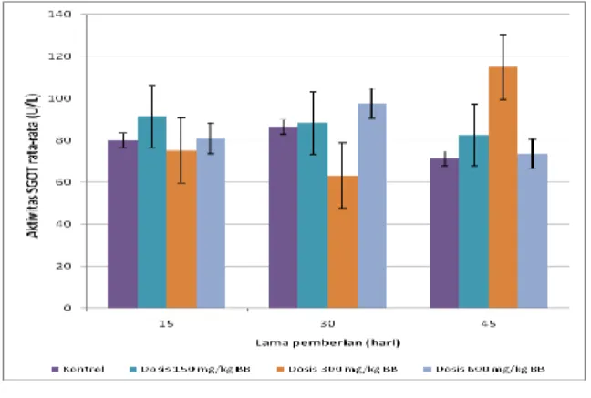 Gambar  2.  Grafik  hubungan  dosis  dan  waktu  terhadap  aktivitas  SGOT  rata-rata  mencit  putih  jantan 