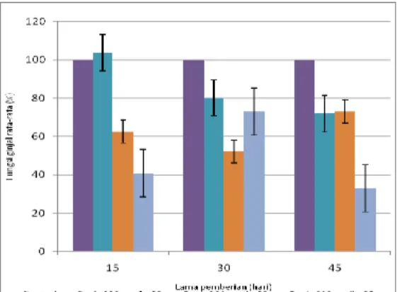 Gambar  3.  Grafik  hubungan  dosis  dan  waktu  terhadap  persentase  fungsi  ginjal  rata-rata  mencit  putih jantan 