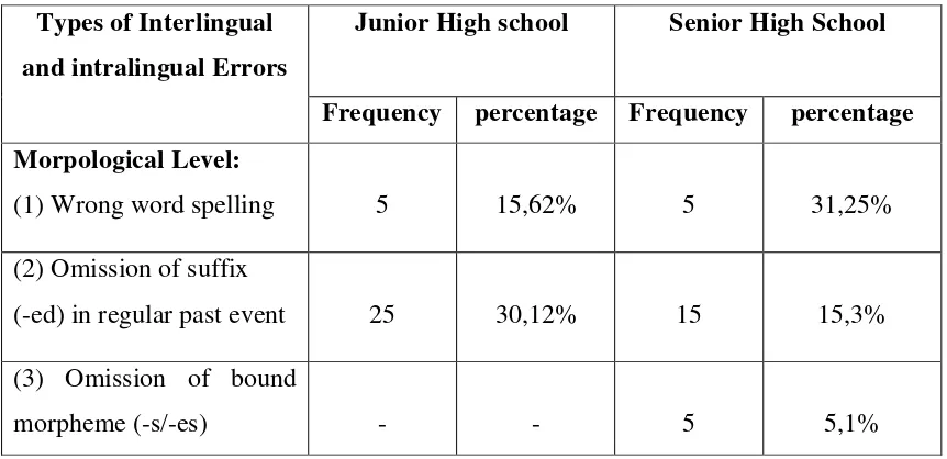 Table 5.1:  The Comparison of Interlingual and Intralingual Errors Made by Junior 