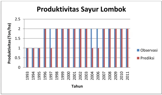 Gambar IV.2 Grafik Produktivitas untuk Sayur Lombok 