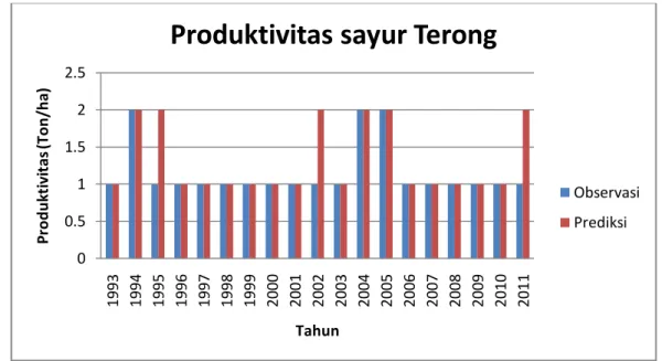 Gambar IV.4 Grafik Produktivitas untuk Sayur Terong 